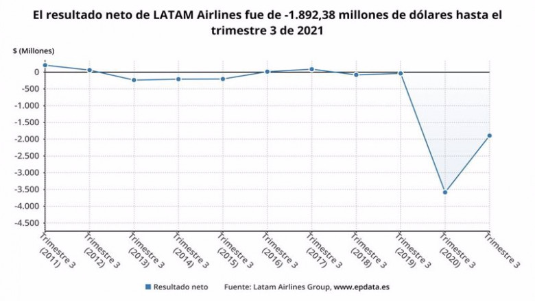 ep archivo   los resultados de latam airlines en los nueve primeros meses del ano en graficos