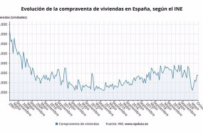 ep compraventa de viviendas hasta octubre de 2020