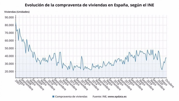 ep compraventa de viviendas hasta octubre de 2020