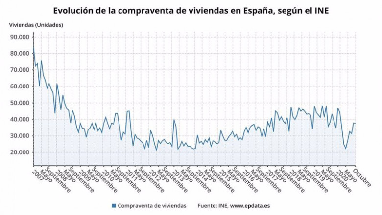 ep compraventa de viviendas hasta octubre de 2020 ep compraventa de viviendas hasta octubre de 2020