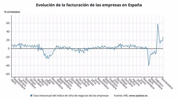 ep evolucion de la facturacion de las empresas en espana ine