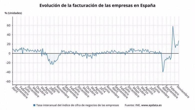 Evolución de la facturación de las empresas en España (INE) | EPDATA ep evolucion de la facturacion de las empresas en espana ine