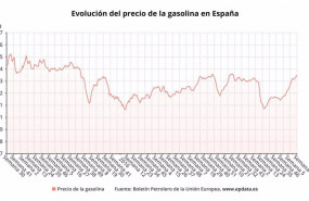 ep evolucion del precio de la gasolina en lo que va de ano