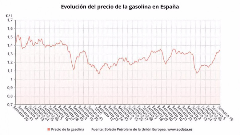 Evolución del precio de la gasolina en lo que va de año | EPDATA ep evolucion del precio de la gasolina en lo que va de ano