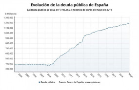 ep evolucionla deuda publicaespanamayo2019 bancoespana
