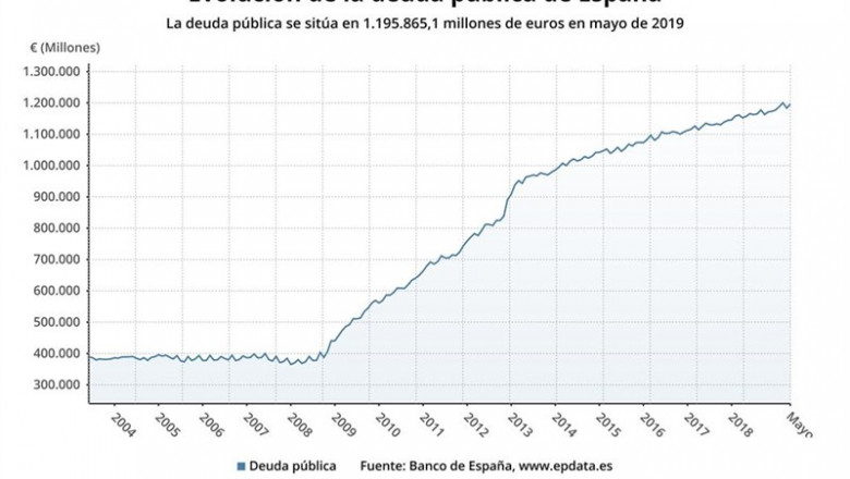 Evolución de la deuda pública de España hasta mayo de 2019 (Banco de España) | EPDATA ep evolucionla deuda publicaespanamayo2019 bancoespana
