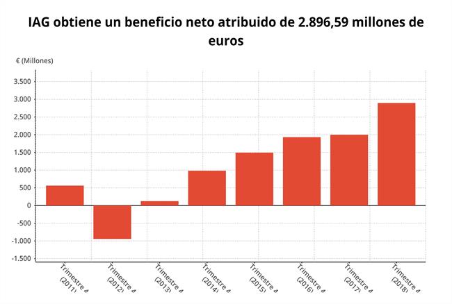 IAG gana un 44,2% más en 2018, hasta 2.897 millones de euros | EPDATA ep iag gana442 mas2018 hasta 2897 milloneseuros