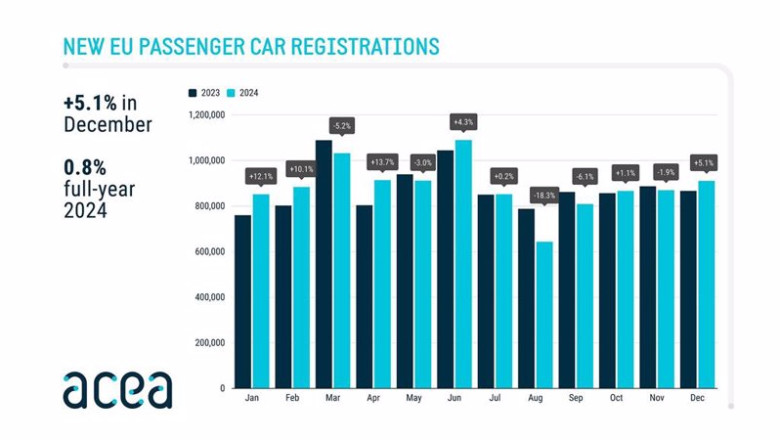 ep las ventas de coches en europa crecen un 08 en 2024 hasta las 106 millones de unidades ep las ventas de coches en europa crecen un 08 en 2024 hasta las 106 millones de unidades