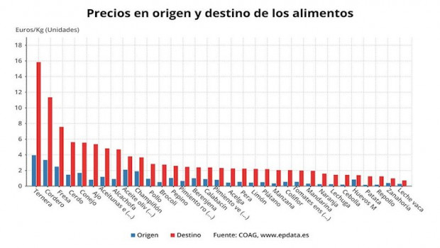 ep precios en origen y destino de los alimentos enero 2020 coag