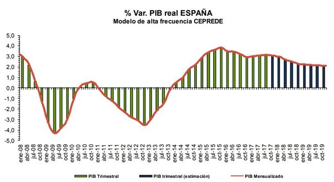 Previsión del PIB de Ceprede | CEPREDE ep previsionpibceprede
