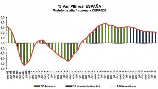 ep previsionpibceprede