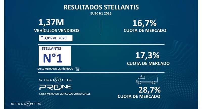 ep stellantis aumenta un 38 sus ventas en europa en el primer semestre y eleva su cuota de mercado