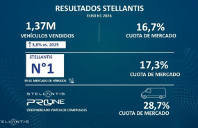 ep stellantis aumenta un 38 sus ventas en europa en el primer semestre y eleva su cuota de mercado