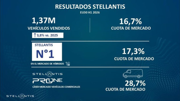 ep stellantis aumenta un 38 sus ventas en europa en el primer semestre y eleva su cuota de mercado