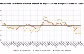 ep variacion anual del precio de las exportaciones e importaciones de la industria hasta noviembre