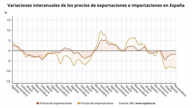 ep variacion anual del precio de las exportaciones e importaciones de la industria hasta noviembre