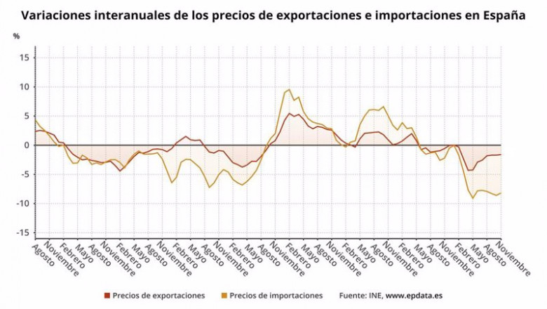 ep variacion anual del precio de las exportaciones e importaciones de la industria hasta noviembre ep variacion anual del precio de las exportaciones e importaciones de la industria hasta noviembre