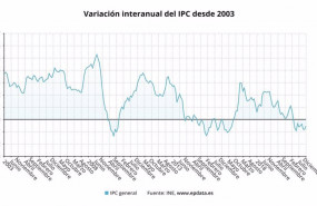 ep variacion interanual del ipc desde 2003 hasta diciembre de 2020 ine