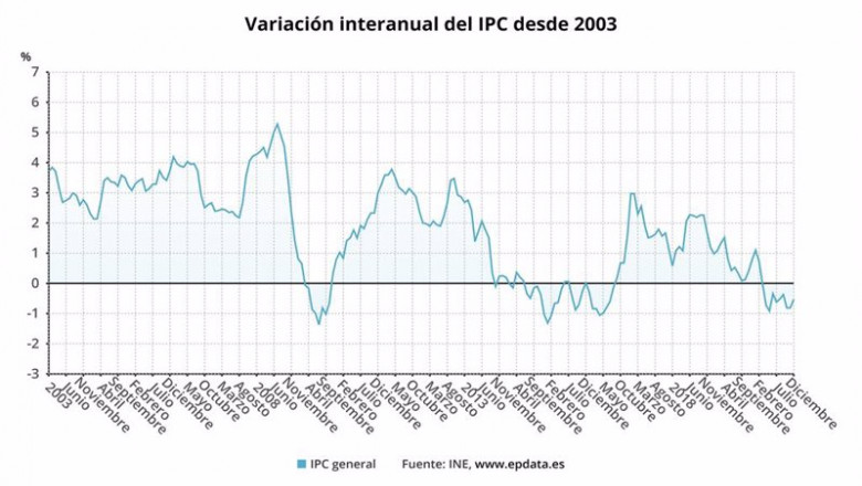 ep variacion interanual del ipc desde 2003 hasta diciembre de 2020 ine ep variacion interanual del ipc desde 2003 hasta diciembre de 2020 ine